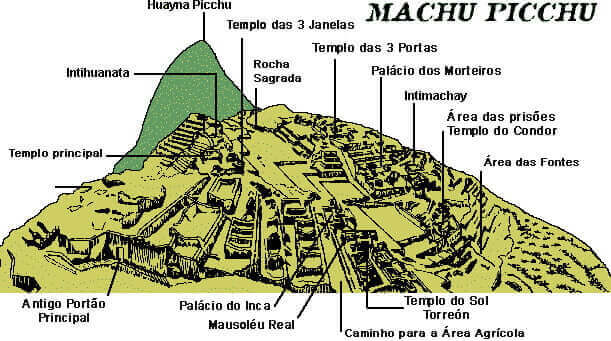 Resultado de imagem para machu picchu pontos turísticos